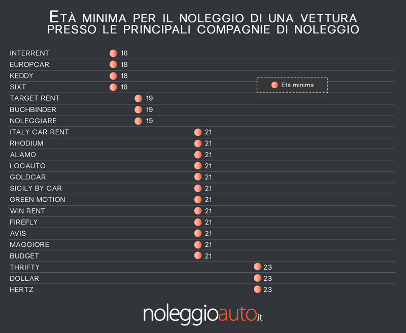 Età minima richiesta per il noleggio auto