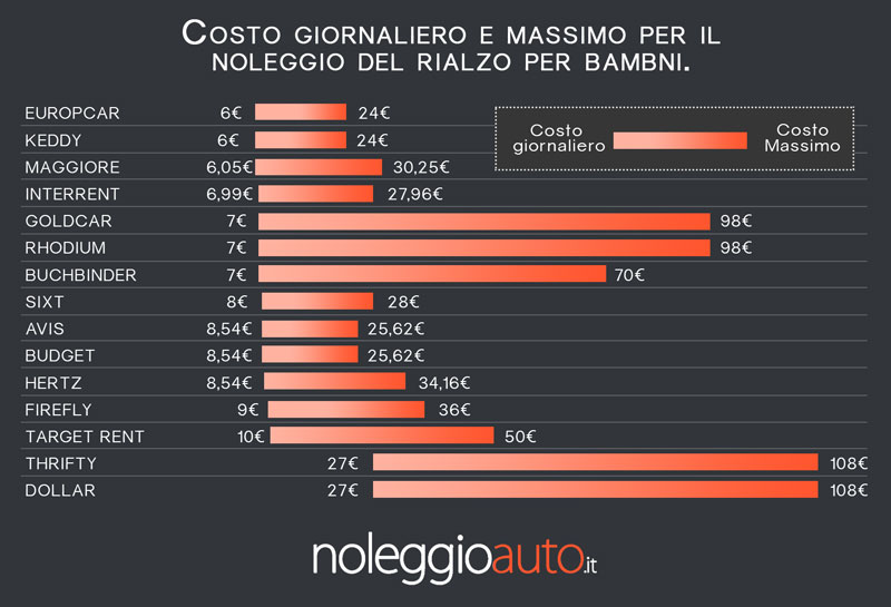 Confronto prezzi dei rialzi per bambini