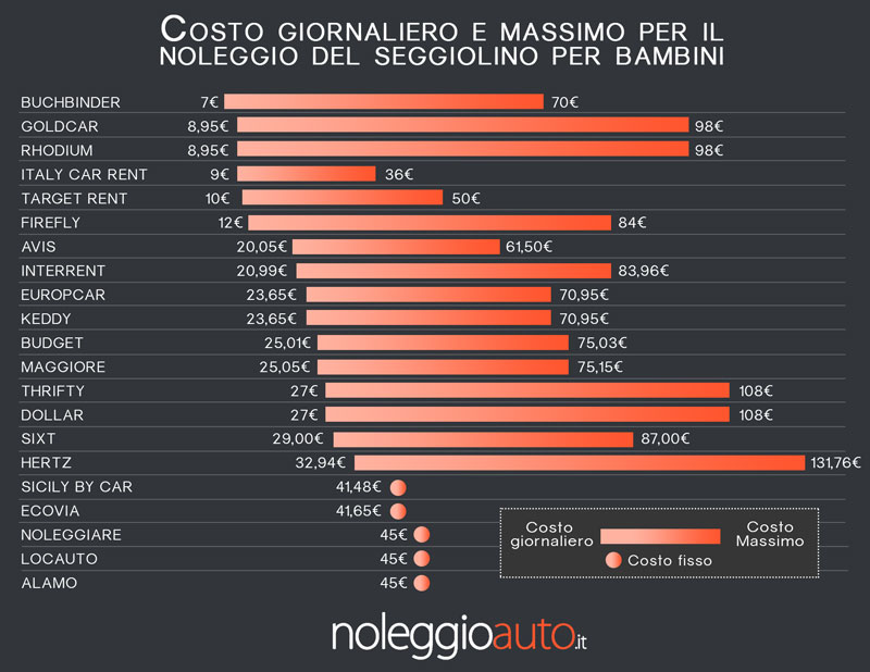 Confronto prezzi dei seggiolini per bambini