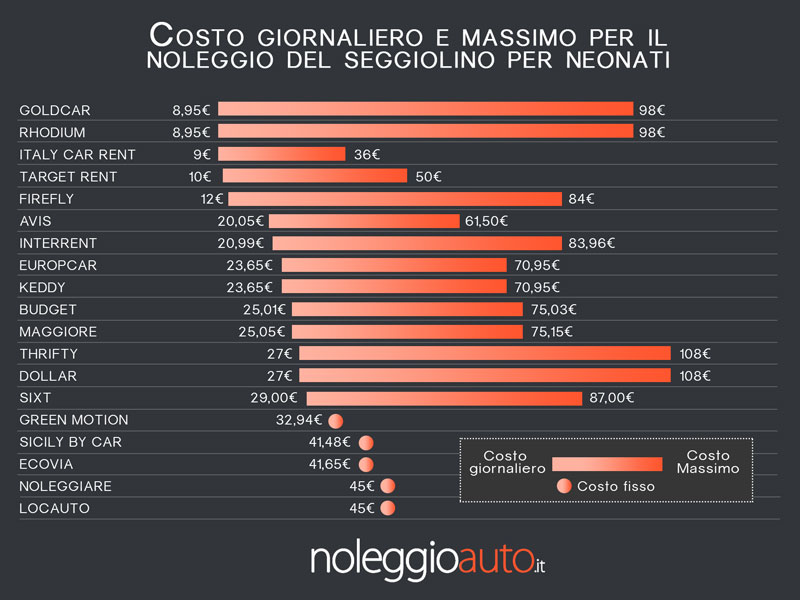 Confronto prezzi dei seggiolini per neonati