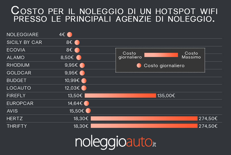 Grafico Wifi